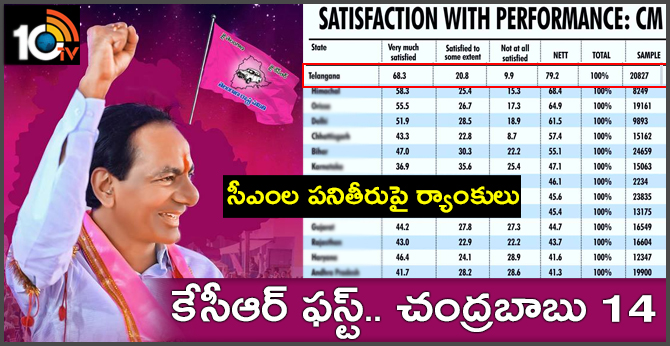 Voters most happy with Telangana, HP, Odisha CMs