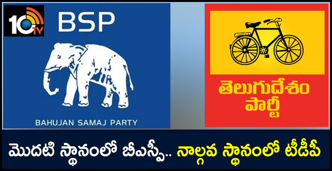 మొదటి స్థానంలో బీఎస్పీ.. నాల్గవ స్థానంలో టీడీపీ మొదటి స్థానంలో బీఎస్పీ.. నాల్గవ స్థానంలో టీడీపీ