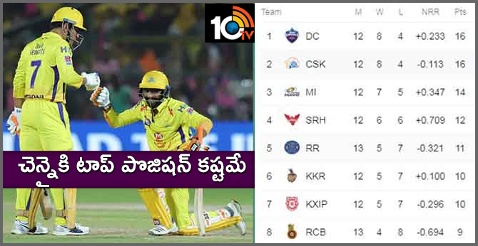 IPL 2019: aMS Dhoni doubtful clash of top