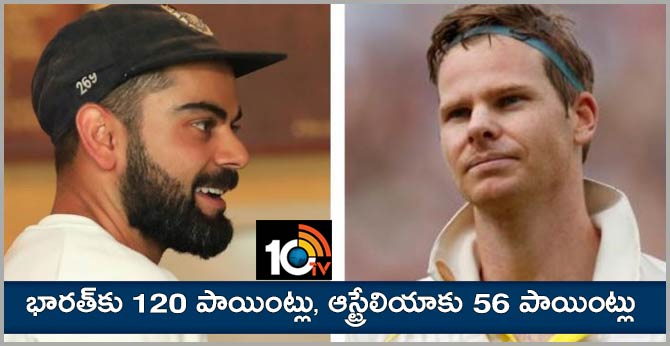 India 2 wins: 120 points, Australia 2 wins, 1 draw: 56 points - the World Test Championship points