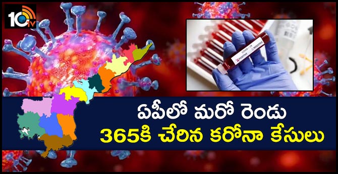 COVID19Pandemic Cases Increases to 365