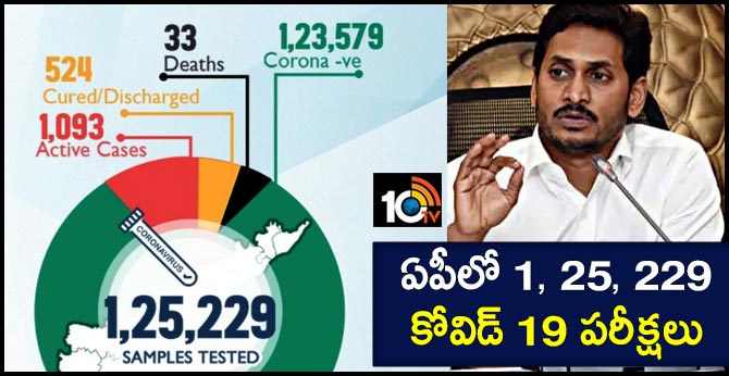 1, 25, 229 Covid 19 tests in Andhra Pradesh