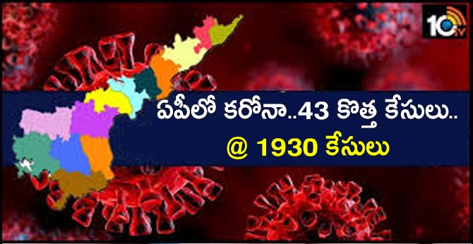 Corona..43 new cases in AP .. @ 1930 cases