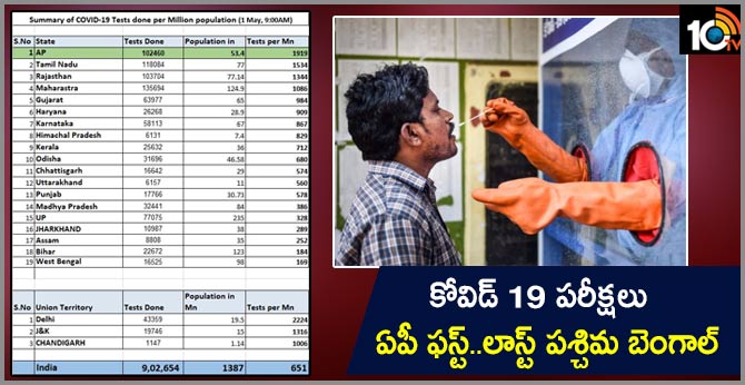 కోవిడ్ 19 పరీక్షలు : ఏపీ ఫస్ట్..లాస్ట్ పశ్చిమ బెంగాల్ కోవిడ్ 19 పరీక్షలు : ఏపీ ఫస్ట్..లాస్ట్ పశ్చిమ బెంగాల్