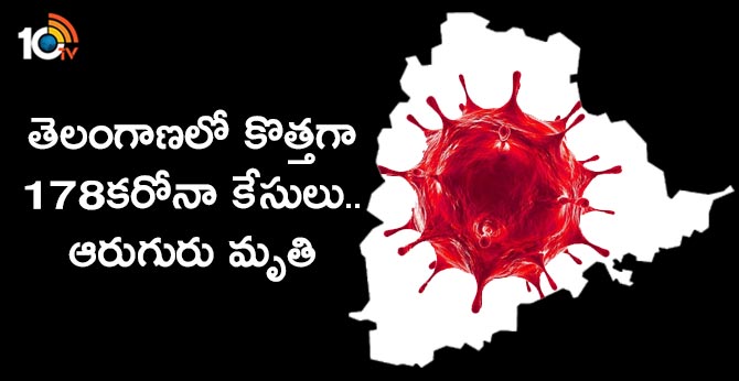 178 corona cases registered in Telangana, six people killed with virus