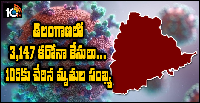 3,147 corona virus cases registered in Telangana