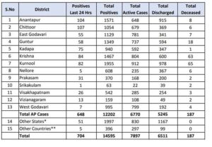 704 new corona cases, 7 deaths in ap