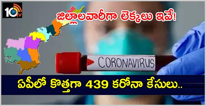 ఏపీలో కొత్తగా 439 కరోనా కేసులు.. జిల్లాలవారీగా లెక్కలు ఇవే! ఏపీలో కొత్తగా 439 కరోనా కేసులు.. జిల్లాలవారీగా లెక్కలు ఇవే!