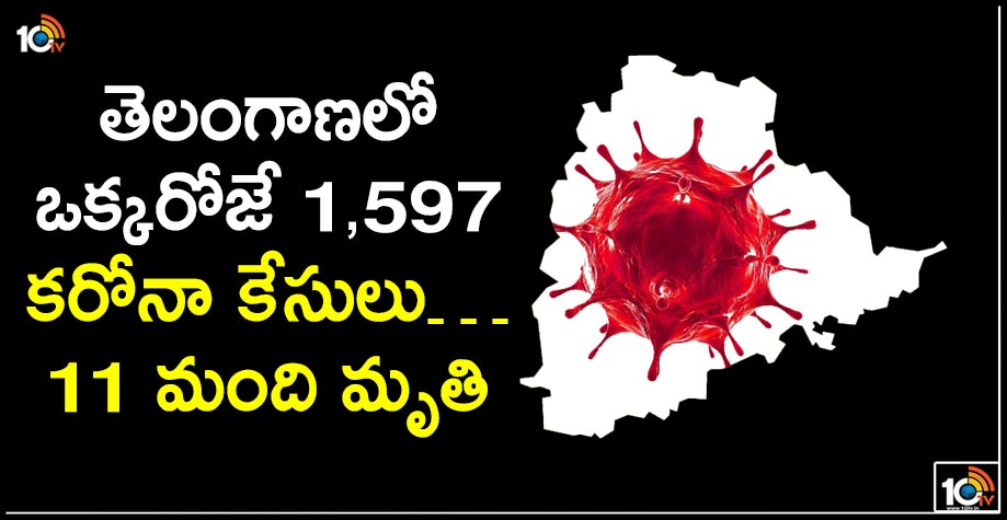 తెలంగాణలో ఒక్కరోజే 1,597 కరోనా కేసులు…11 మంది మృతి తెలంగాణలో ఒక్కరోజే 1,597 కరోనా కేసులు…11 మంది మృతి