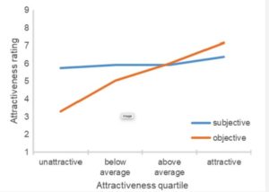 Study: Unattractive people far overestimate their looks