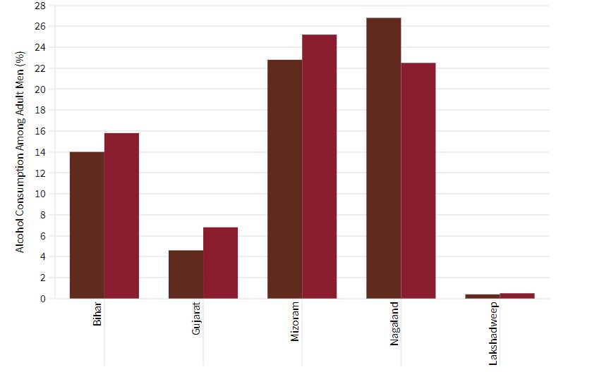 Higher Alcohol Consumption