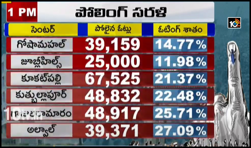 దారుణంగా నమోదవుతున్న పోలింగ్ శాతం దారుణంగా నమోదవుతున్న పోలింగ్ శాతం
