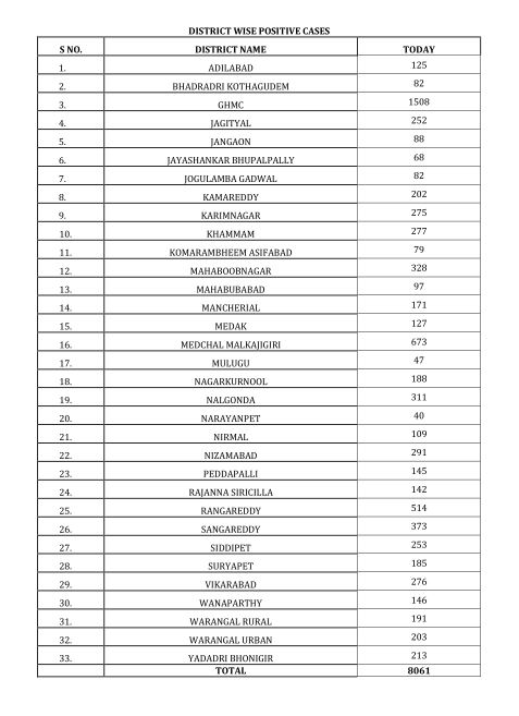 Ts District Wise Report