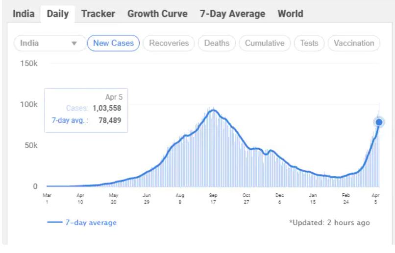India Crosses 1-Lakh Mark In Daily COVID-19 Cases For First Time