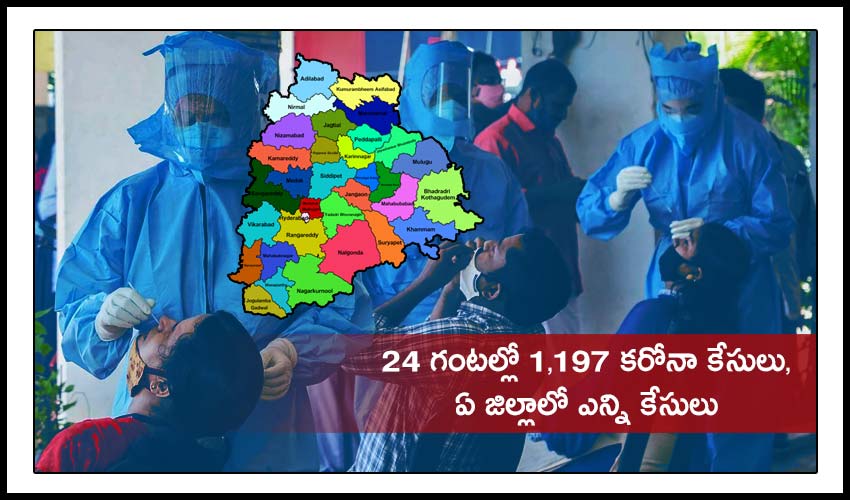 1197 New Coronavirus Cases In Telangana 09 Deaths