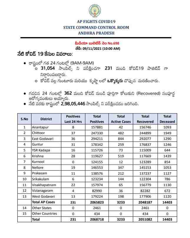 Andhra Pradesh Covid Cases Update