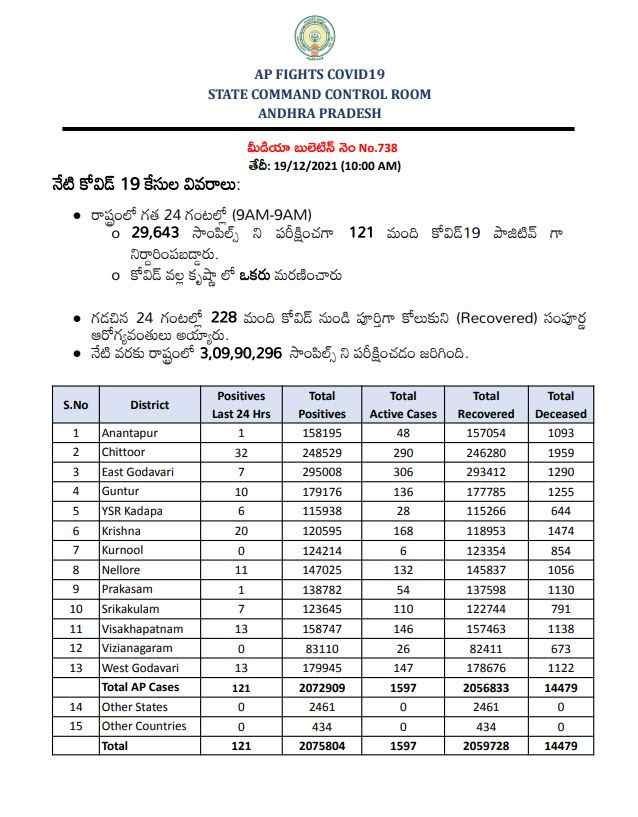 Ap Covid Records On Sataurday