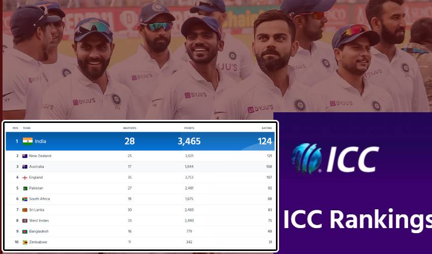 ICC Test Rankings: టెస్టు ర్యాంకింగ్లో మరోసారి నెంబర్.1కు చేరుకున్న టీమిండియా ICC Test Rankings: టెస్టు ర్యాంకింగ్లో మరోసారి నెంబర్.1కు చేరుకున్న టీమిండియా