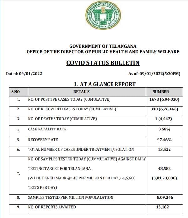 Telangana Covid Cases