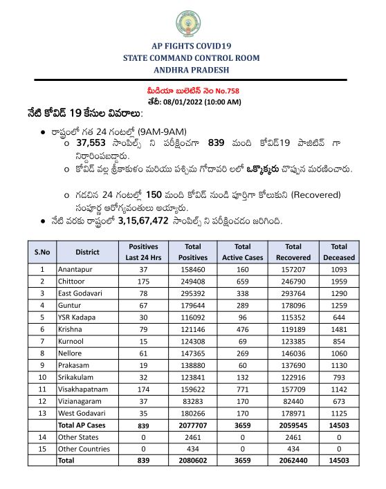 Ap Covid Cases