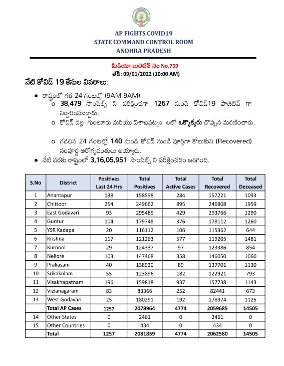 Ap Covid Up Date