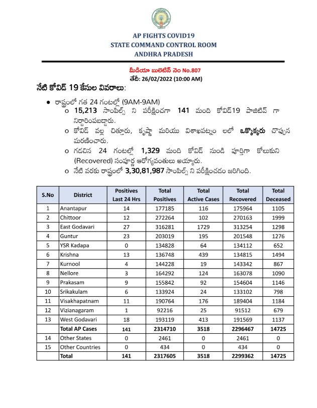 Ap Covid Cases
