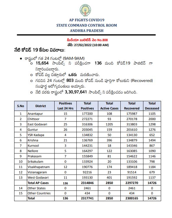Ap Covid Up Date