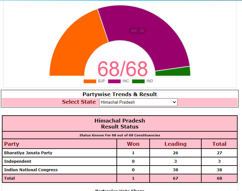 Himachal pradesh election 20221