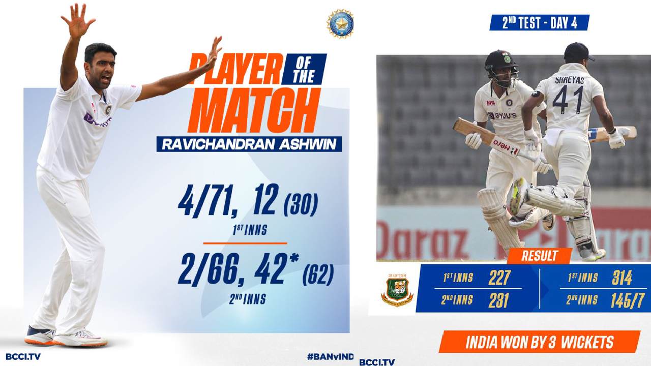 India vs Bangladesh: భారత్పై చాలా ఒత్తిడి పడేలా చేశారు: ఆల్ రౌండర్ రవిచంద్రన్ అశ్విన్ India vs Bangladesh: భారత్పై చాలా ఒత్తిడి పడేలా చేశారు: ఆల్ రౌండర్ రవిచంద్రన్ అశ్విన్