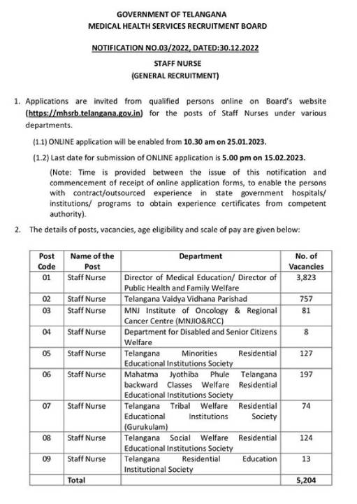 Notification has been released for the recruitment of 5,204 staff nurse posts