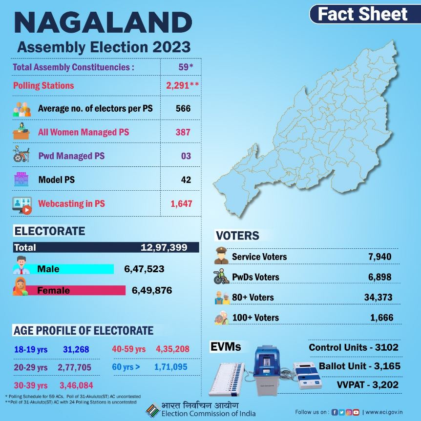 Nagaland Assembly Polling 2023