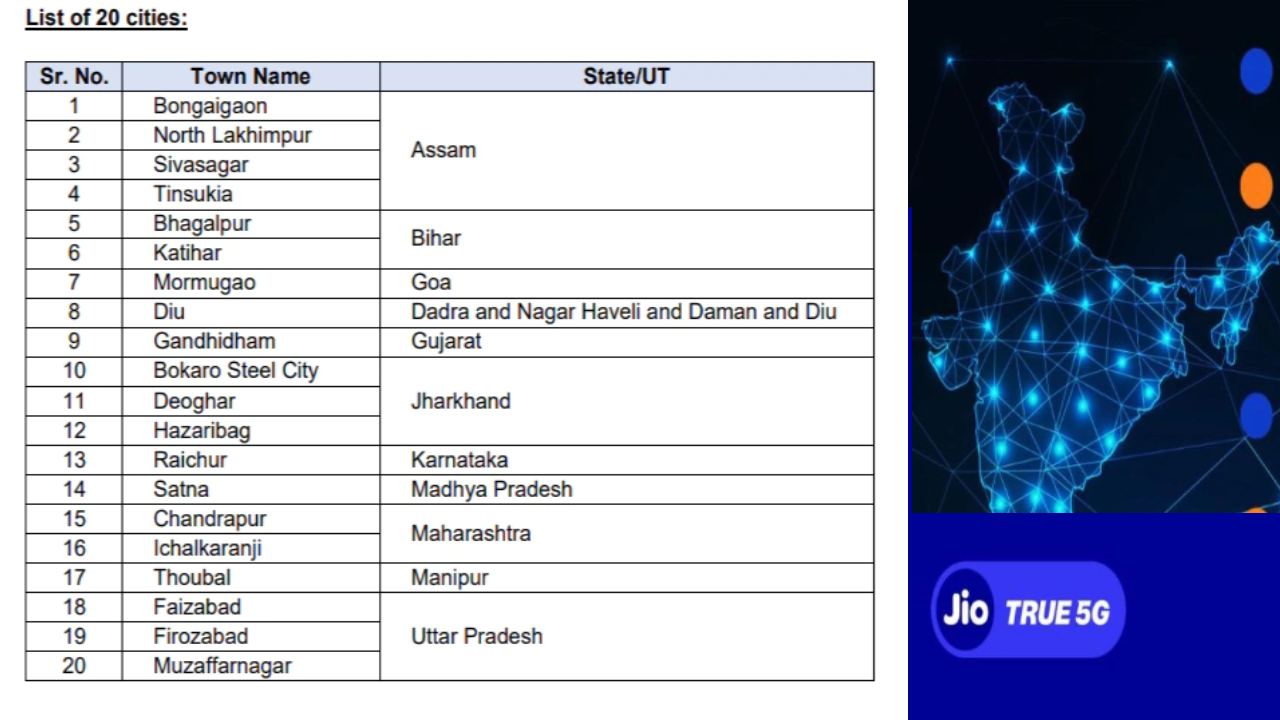 Reliance Jio 5G Services _ Reliance Jio 5G now available in 20 new Indian cities_ Check full list