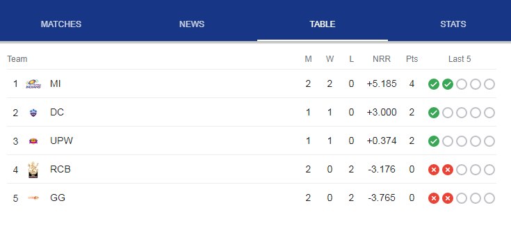 WPL 2023 Points Table