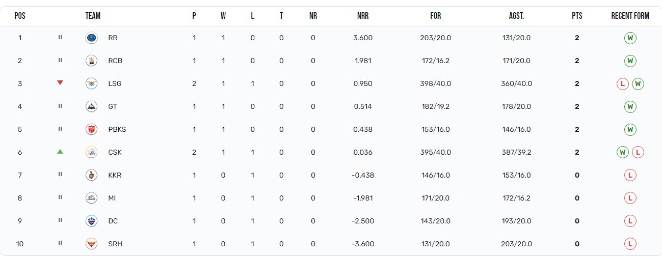 IPL 2023 Points table