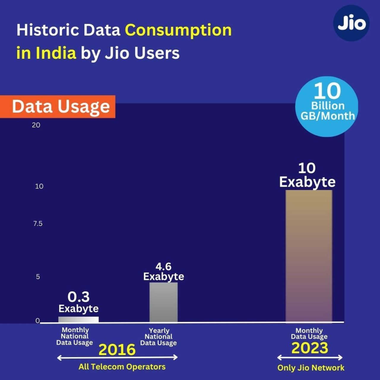 Jio New Record _ Jio Users Set a New Record, Use 10 Exabyte Data in a month