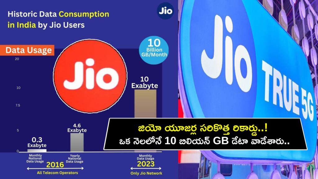 Jio New Record _ Jio Users Set a New Record, Use 10 Exabyte Data in a month