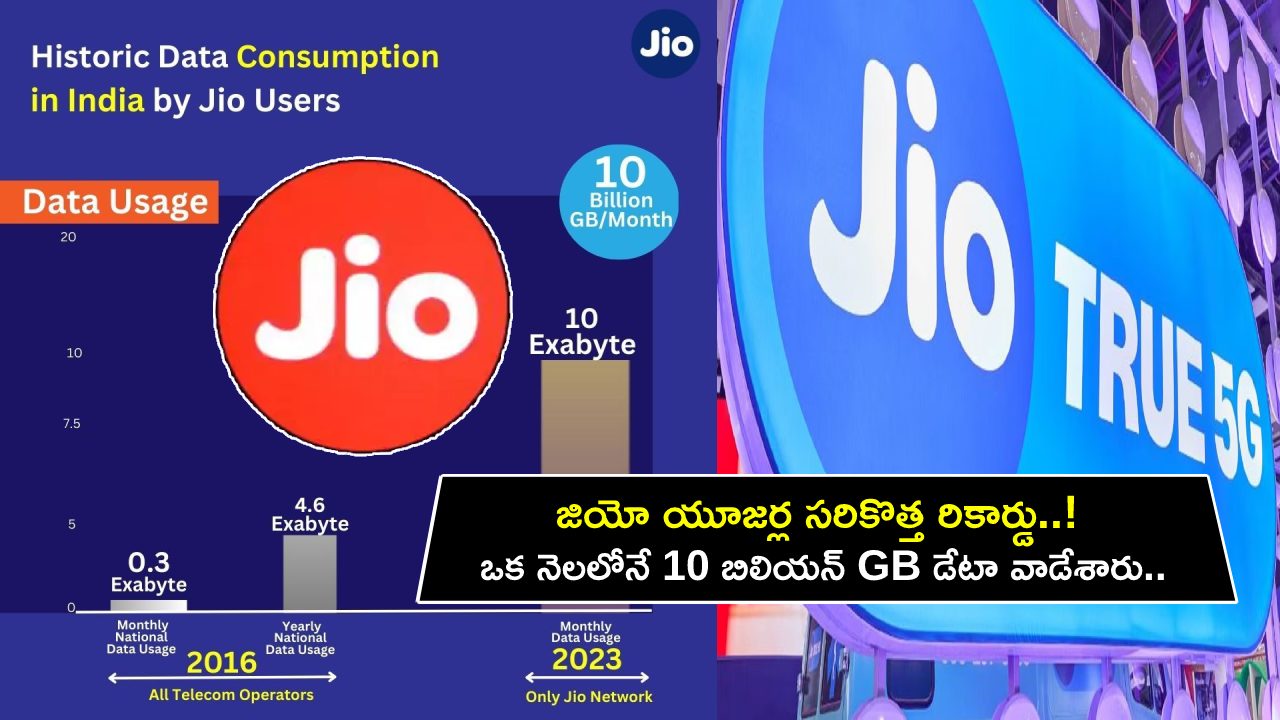 Jio New Record : జియో యూజర్ల సరికొత్త రికార్డు.. ఒక నెలలోనే 10 బిలియన్ GB డేటా వాడేశారు.. టెలికం హిస్టరీలోనే ఫస్ట్ టైం..! Jio New Record : జియో యూజర్ల సరికొత్త రికార్డు.. ఒక నెలలోనే 10 బిలియన్ GB డేటా వాడేశారు.. టెలికం హిస్టరీలోనే ఫస్ట్ టైం..!