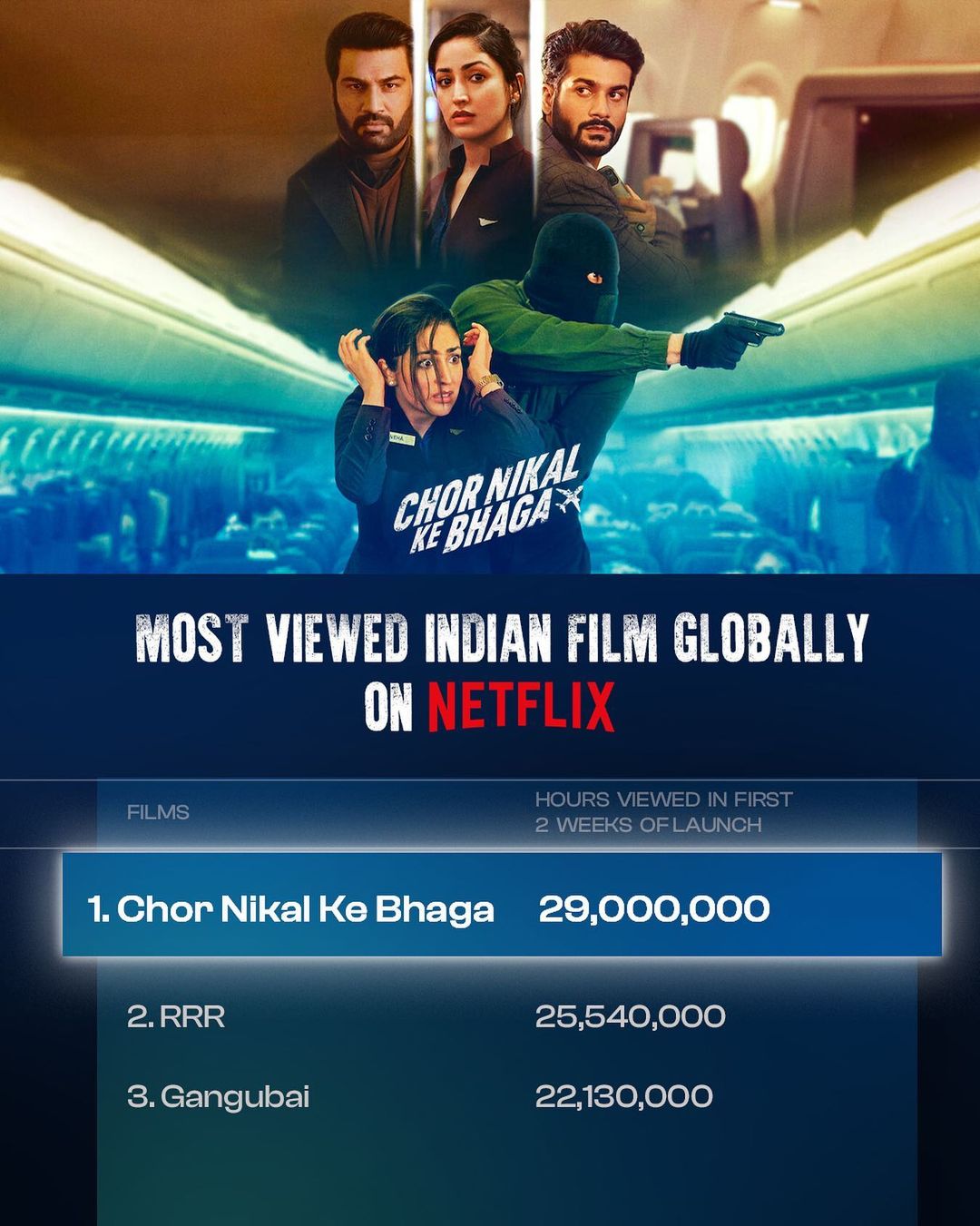 Chor Nikal Ke Bhaga beat RRR Movie Record in Netflix 