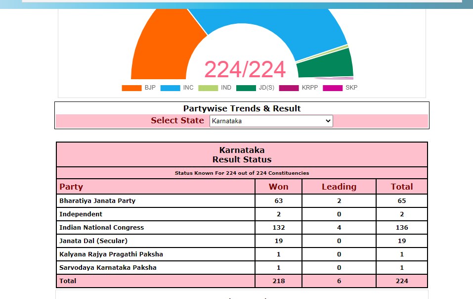Karnataka Elections Result