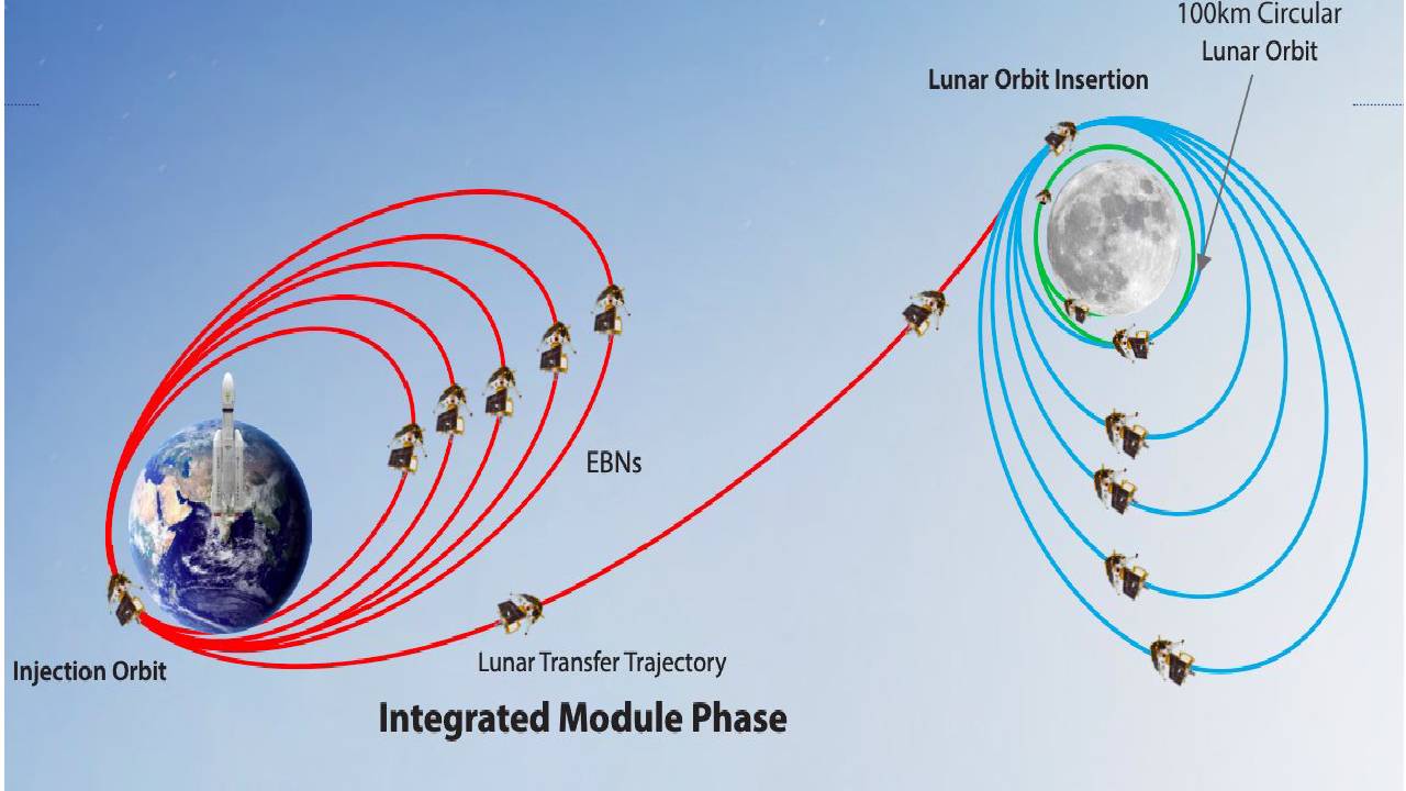 Chandrayaan: ఇప్పుడు చంద్రయాన్-3 వ్యోమనౌక పరిస్థితి ఎలా ఉందో తెలుసా? Chandrayaan: ఇప్పుడు చంద్రయాన్-3 వ్యోమనౌక పరిస్థితి ఎలా ఉందో తెలుసా?