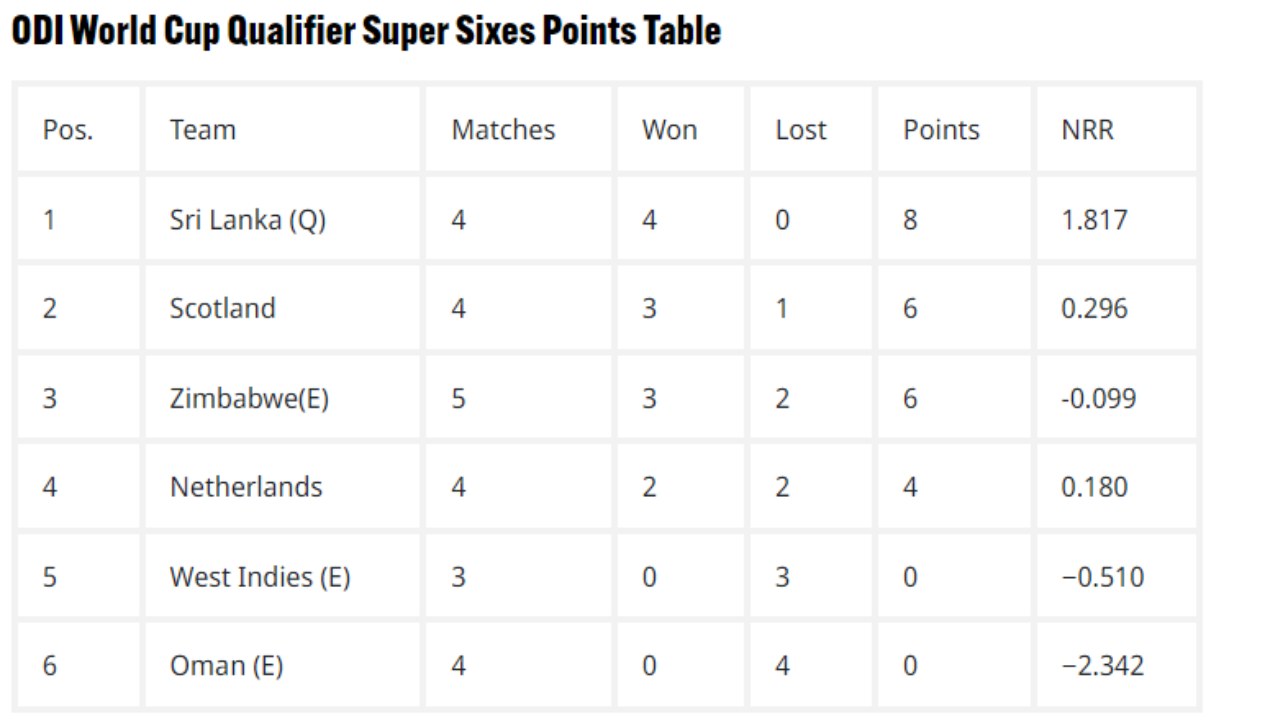 ODI World Cup Qualifier Super Sixes Points Table