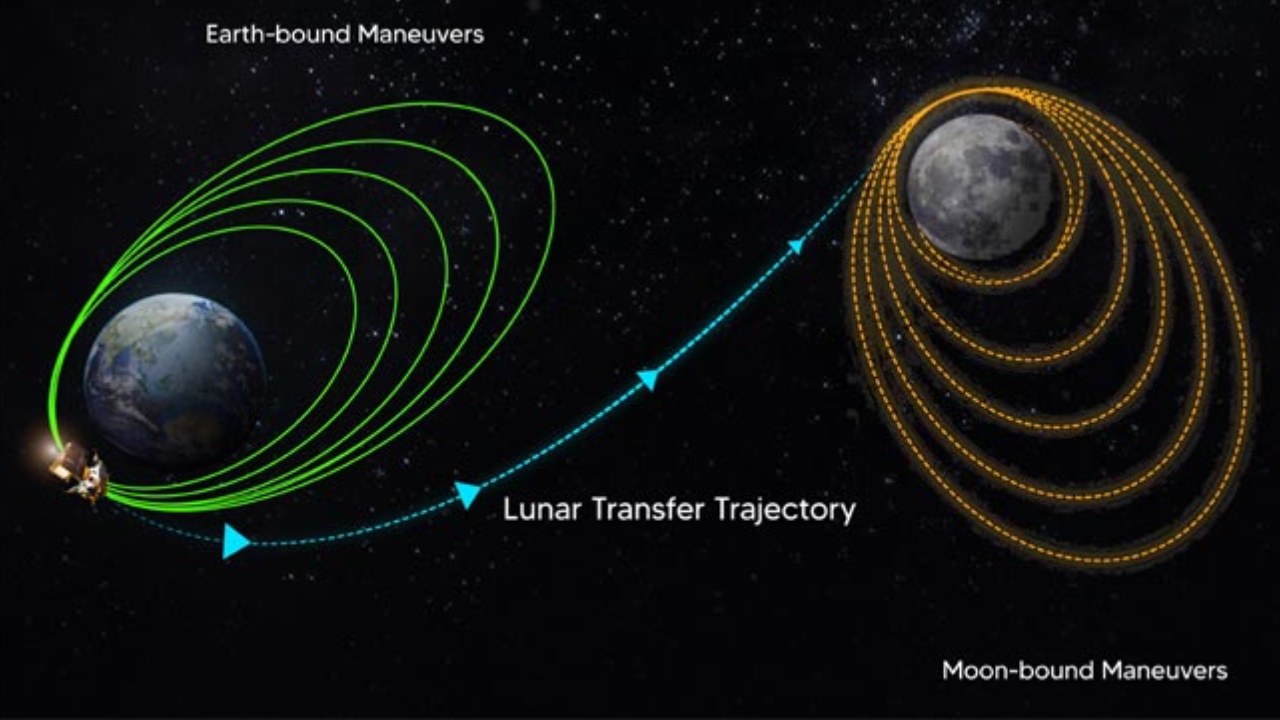 Chandrayaan-3: విజయవంతంగా దూసుకెళ్తున్న చంద్రయాన్ -3.. అసలు టార్గెట్ ఇప్పుడు మొదలైంది .. Chandrayaan-3: విజయవంతంగా దూసుకెళ్తున్న చంద్రయాన్ -3.. అసలు టార్గెట్ ఇప్పుడు మొదలైంది ..
