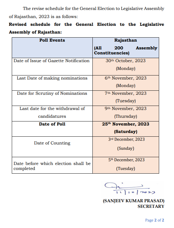 ECI changes the date of Assembly poll in Rajasthan 