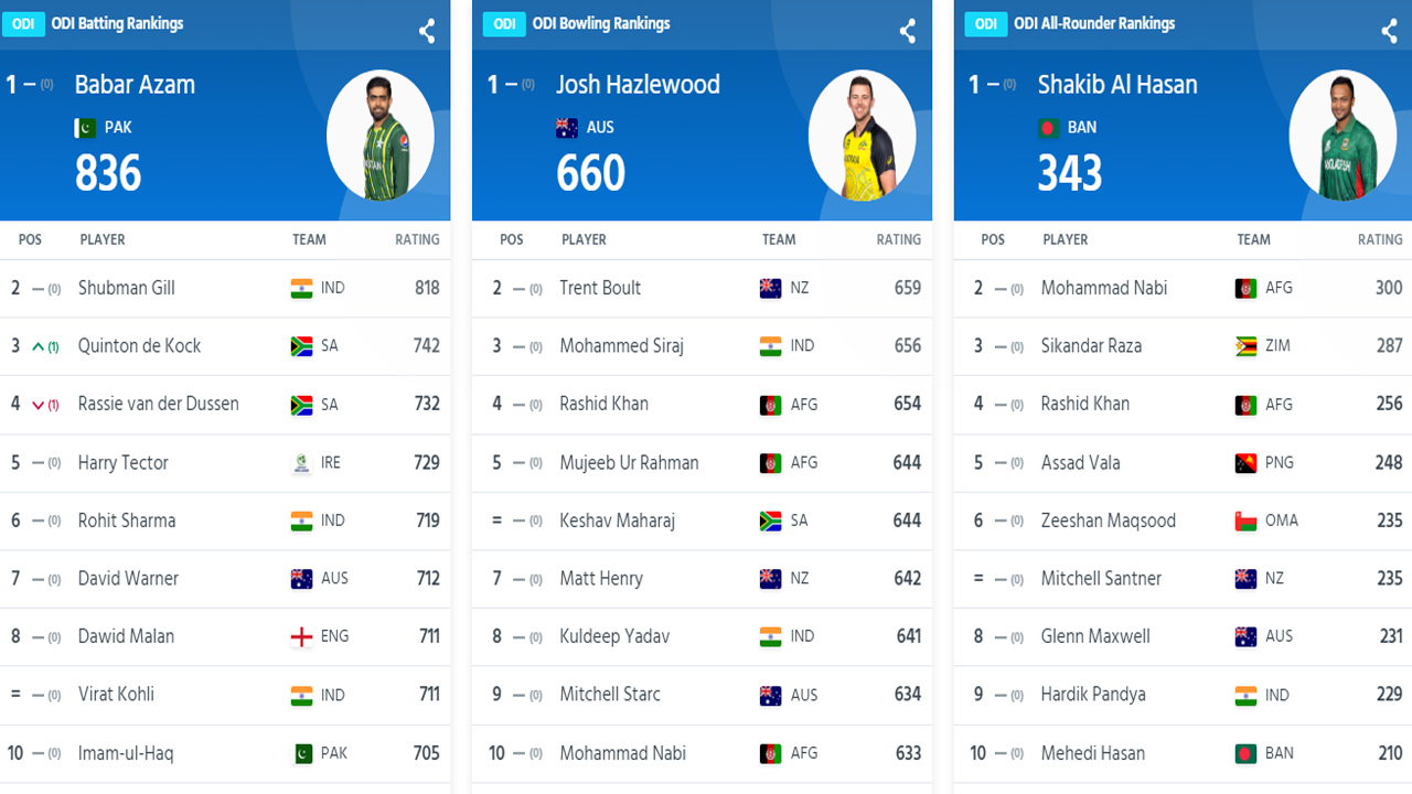 ICC ODI Rankings