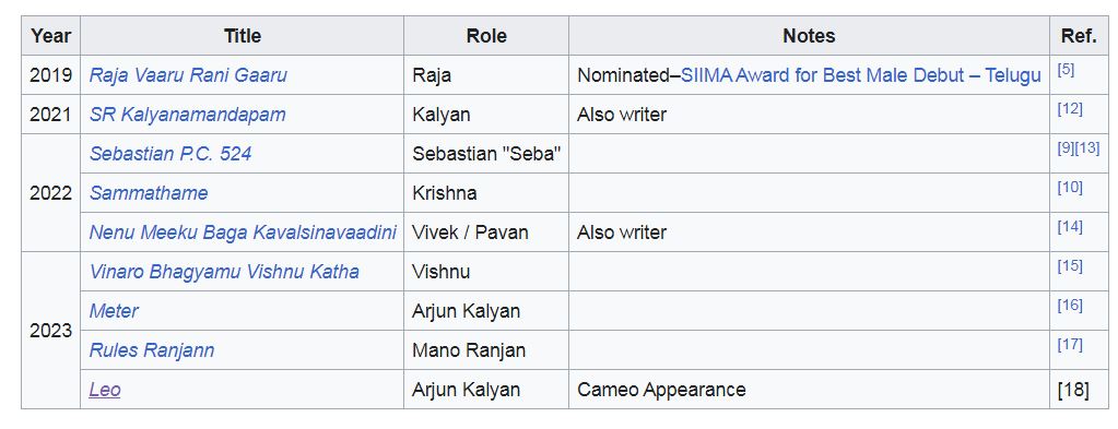  Kiran Abbavaram played a guest role in Leo Movie Wikipedia Misleading Information 