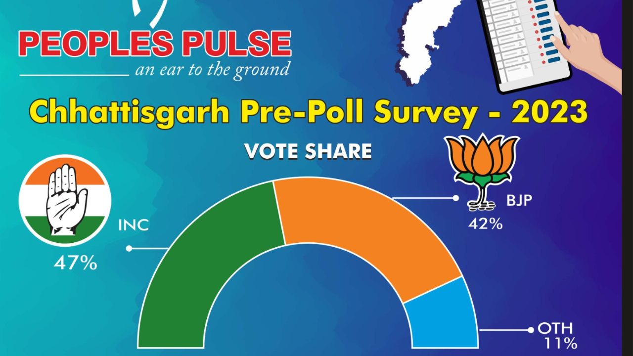Congress : ఛత్తీస్ఘడ్లో మరోసారి అధికారంలోకి కాంగ్రెస్.. పీపుల్స్ పల్స్ ప్రీ పోల్ సర్వేలో వెల్లడి Congress : ఛత్తీస్ఘడ్లో మరోసారి అధికారంలోకి కాంగ్రెస్.. పీపుల్స్ పల్స్ ప్రీ పోల్ సర్వేలో వెల్లడి