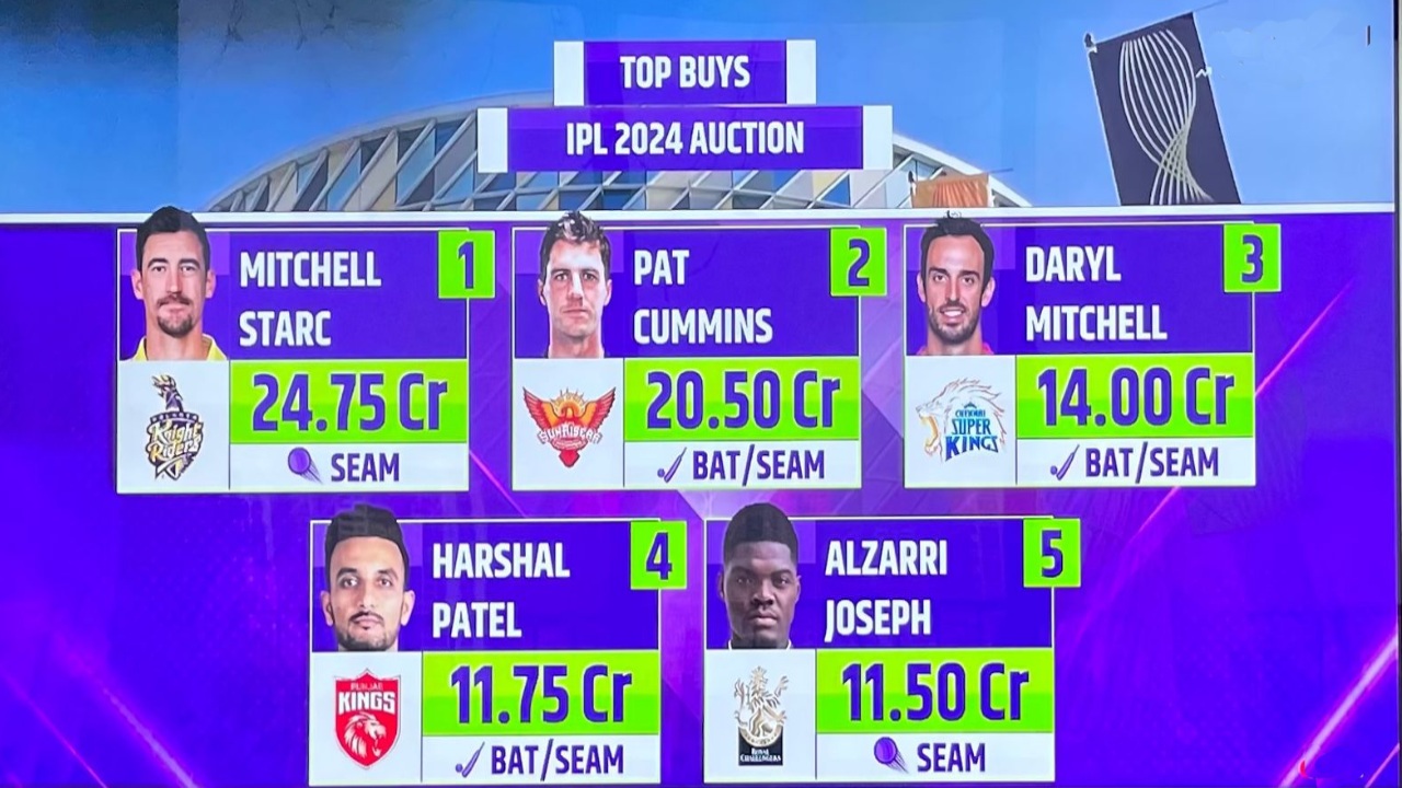 IPL auction 2024 : ముగిసిన ఐపీఎల్ వేలం.. ఏ జట్టు ఎవరిని ఎంత ధరకు కొనుగోలు చేశాయంటే..? టాప్-5 ఆటగాళ్లు వీరే.. IPL auction 2024 : ముగిసిన ఐపీఎల్ వేలం.. ఏ జట్టు ఎవరిని ఎంత ధరకు కొనుగోలు చేశాయంటే..? టాప్-5 ఆటగాళ్లు వీరే..