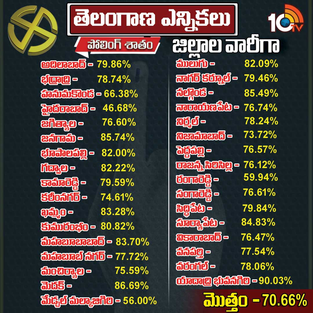 District wise polling percentage details