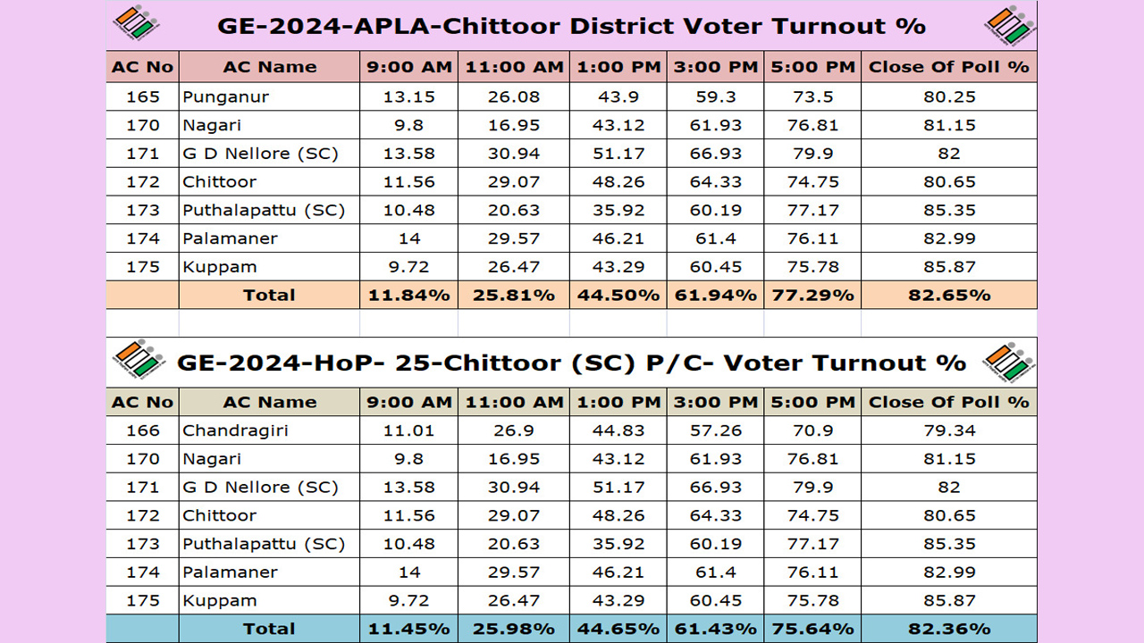 Chittoor District Polling Percentage