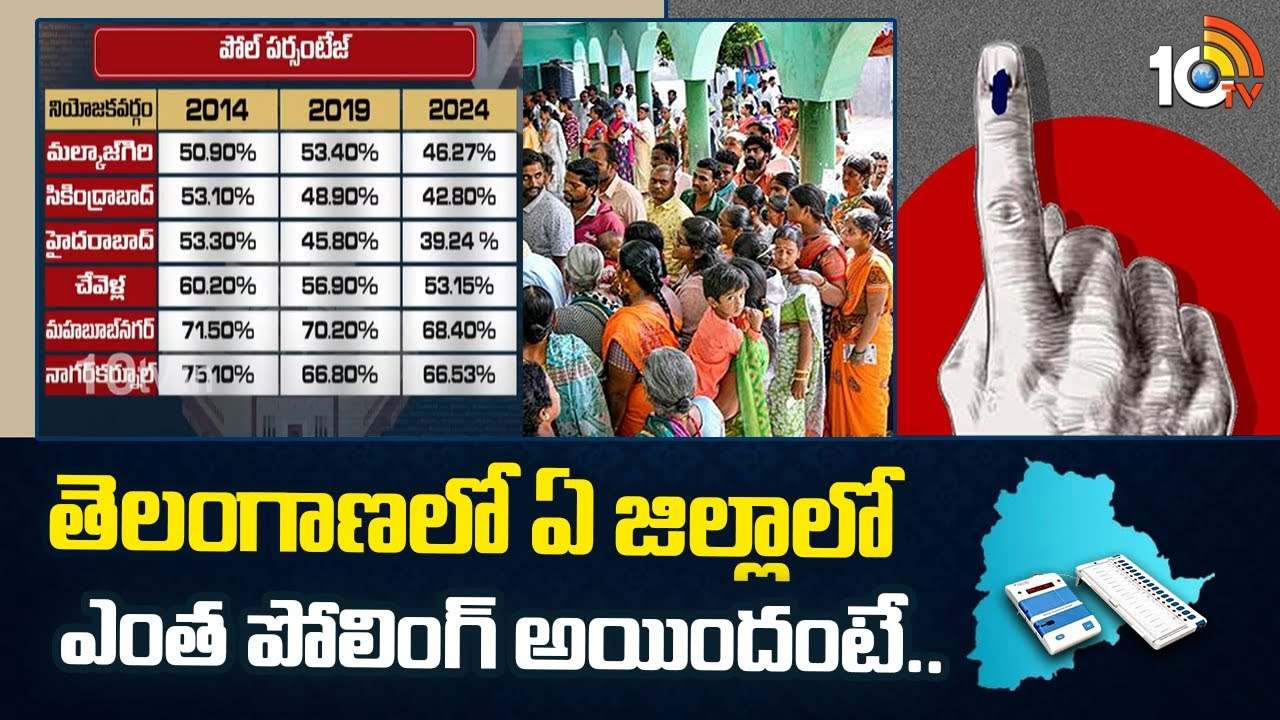 తెలంగాణలో 64.63శాతం పోలింగ్ నమోదు.. హైదరాబాద్, సికింద్రాబాద్ పరిధిలో అత్యల్పం తెలంగాణలో 64.63శాతం పోలింగ్ నమోదు.. హైదరాబాద్, సికింద్రాబాద్ పరిధిలో అత్యల్పం